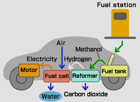 01 pem fuel cell with methanol reformer co resistant proton exchange membrane fuel cell system o
