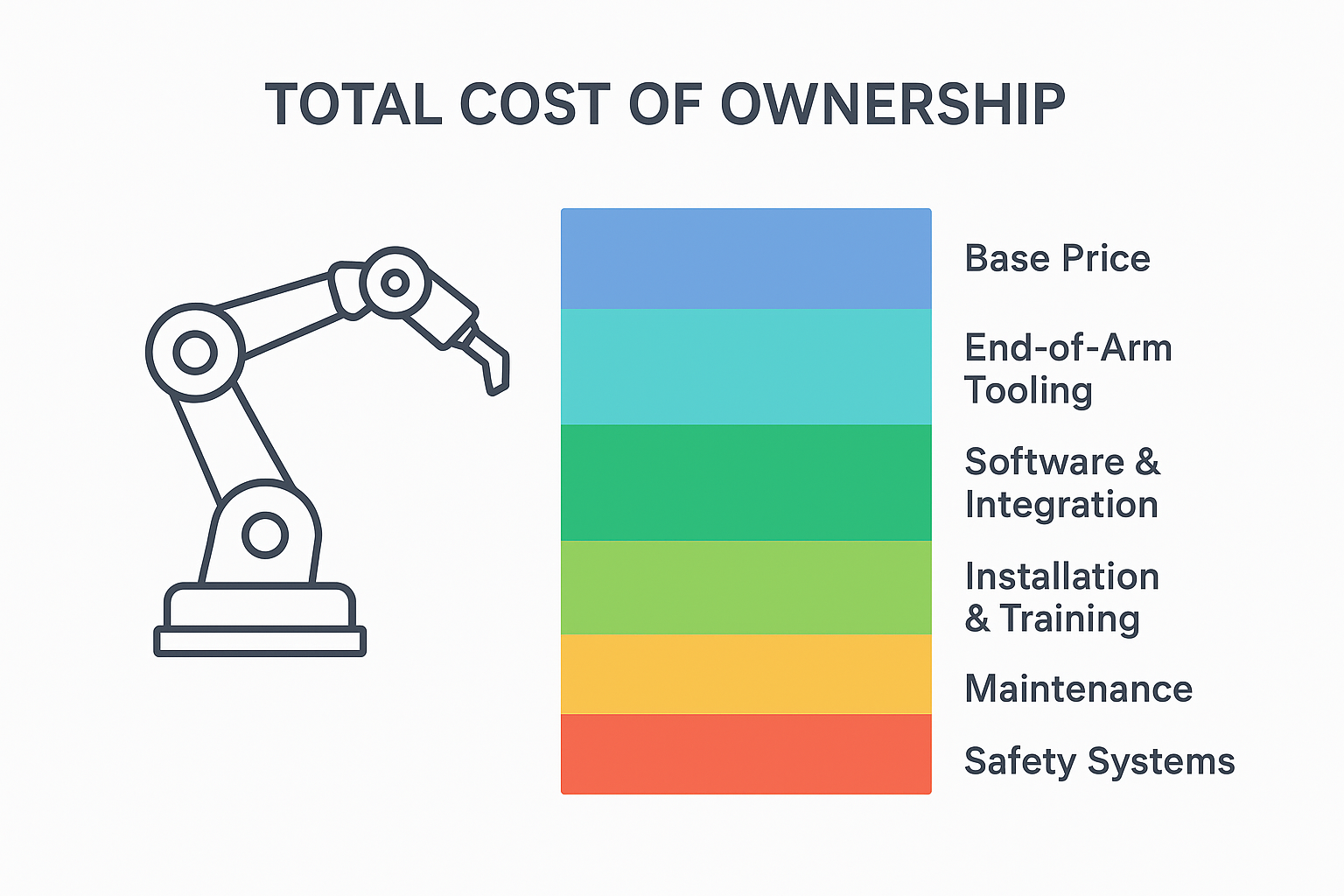 Robotic arm Total cost of ownership