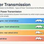 Power transmission to the wheels | | Types of Power Transmission to the Wheels