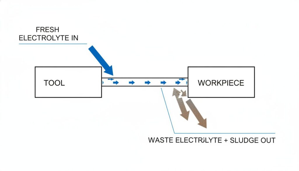 Electrochemical Machining (ECM): The Magic of Cutting with Electricity