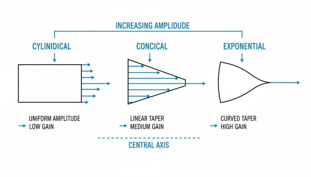 Technical illustration showing three side-by-side profiles of ultrasonic horns: Cylindrical (straight), Conical (tapered straight), and Exponential (curved taper). Arrows show vibration amplitude increasing at the tip.